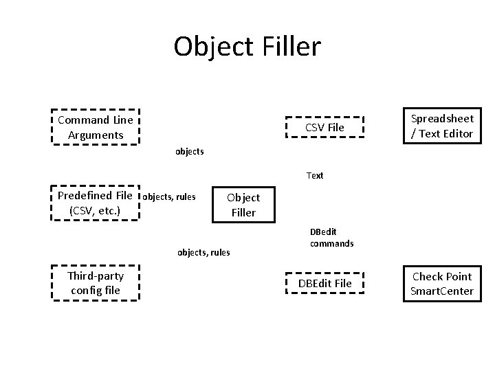 Object Filler Command Line Arguments CSV File Spreadsheet / Text Editor objects Text Predefined