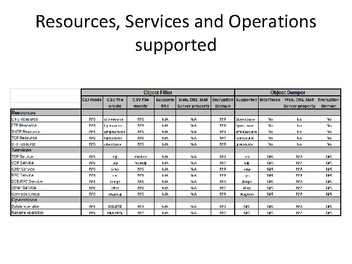 Resources, Services and Operations supported 