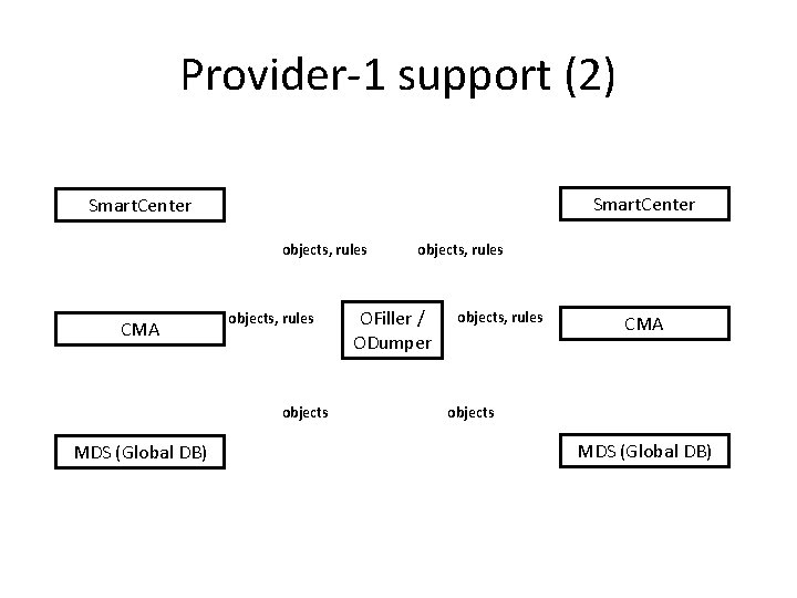 Provider-1 support (2) Smart. Center objects, rules CMA objects, rules objects MDS (Global DB)