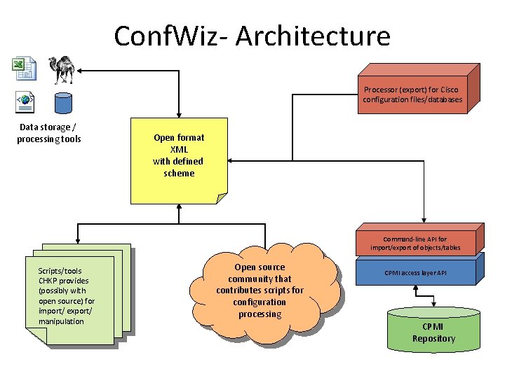 Conf. Wiz- Architecture Processor (export) for Cisco configuration files/databases Data storage / processing tools
