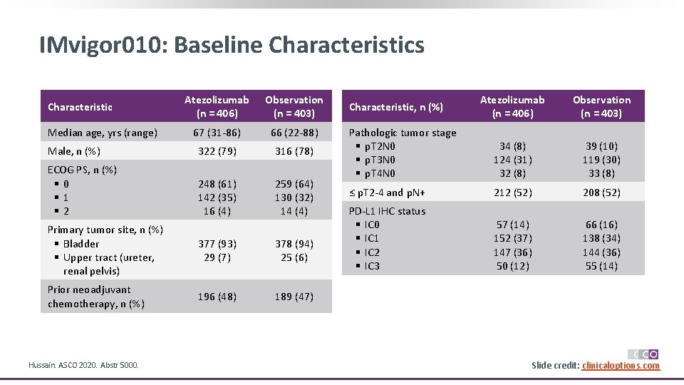 IMvigor 010: Baseline Characteristics Atezolizumab (n = 406) Observation (n = 403) 67 (31