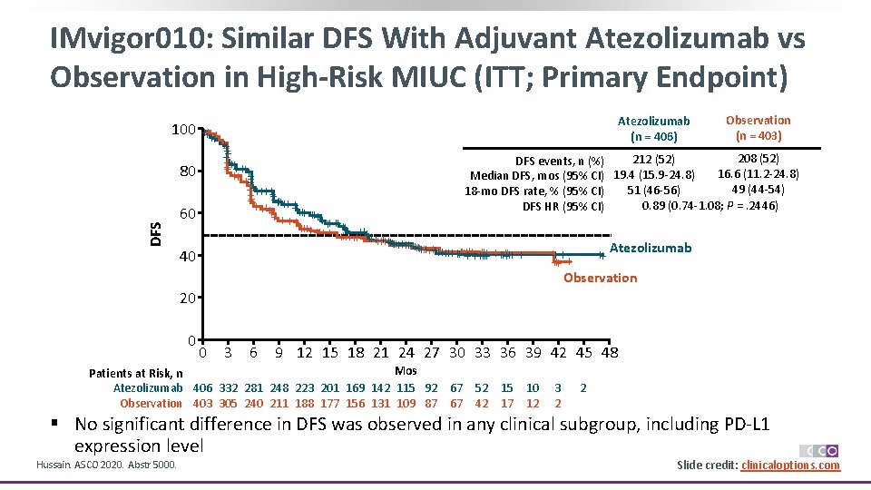 IMvigor 010: Similar DFS With Adjuvant Atezolizumab vs Observation in High-Risk MIUC (ITT; Primary