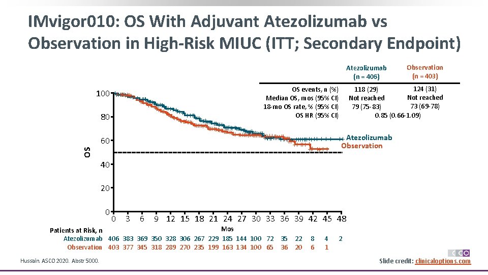 IMvigor 010: OS With Adjuvant Atezolizumab vs Observation in High-Risk MIUC (ITT; Secondary Endpoint)