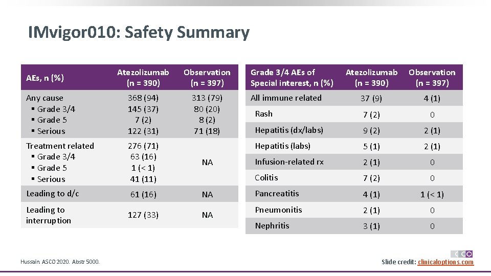 IMvigor 010: Safety Summary Atezolizumab (n = 390) Observation (n = 397) Any cause