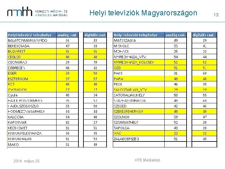 Helyi televíziók Magyarországon 2014. május 20. HTE Médiaklub 13 