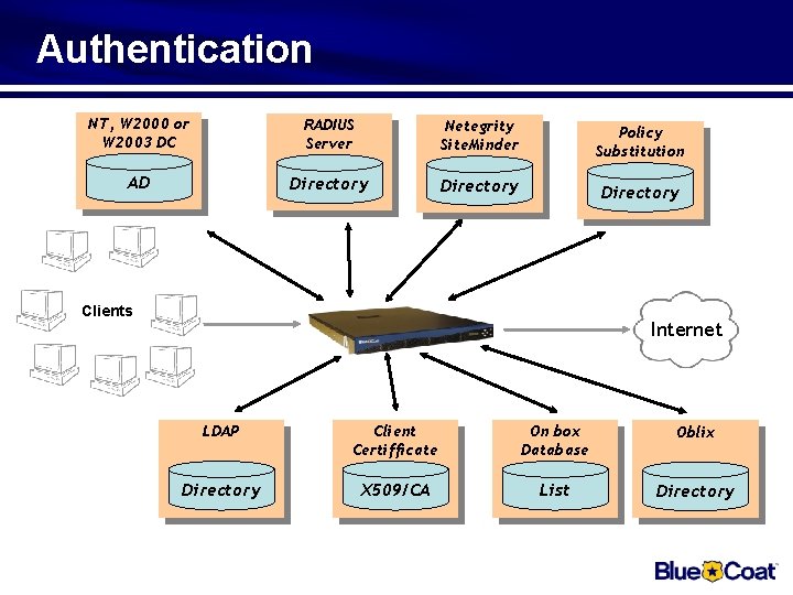 Authentication NT, W 2000 or W 2003 DC RADIUS Server Netegrity Site. Minder Policy