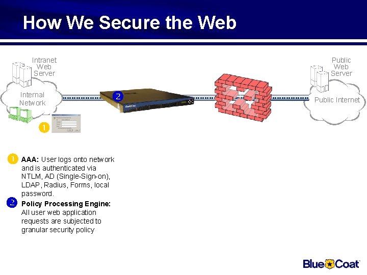 How We Secure the Web Intranet Web Server Internal Network Public Web Server User