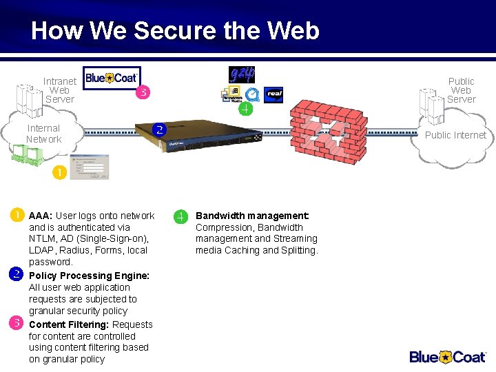 How We Secure the Web Intranet Web Server Internal Network Public Internet User logs