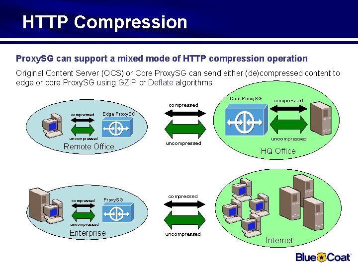 HTTP Compression Proxy. SG can support a mixed mode of HTTP compression operation Original