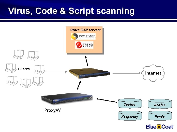 Virus, Code & Script scanning Other ICAP servers Clients Internet Sophos Mc. Afee Kaspersky