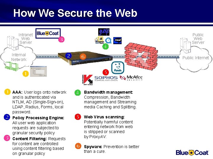 How We Secure the Web Intranet Web Server Internal Network Public Internet User logs