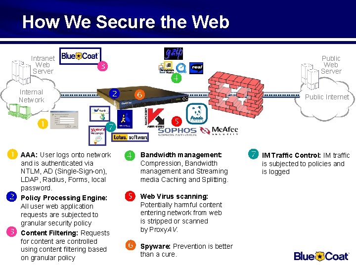 How We Secure the Web Intranet Web Server Internal Network Public Internet User logs