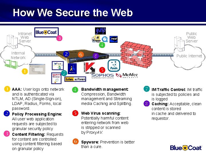 How We Secure the Web Intranet Web Server Internal Network NTLM, AD (Single-Sign-on), LDAP,