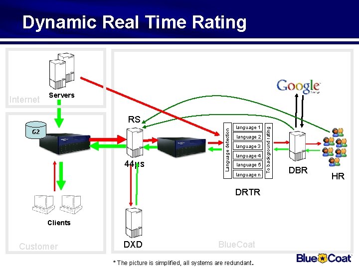Dynamic Real Time Rating Internet Servers 44µs language 1 language 2 language 3 language