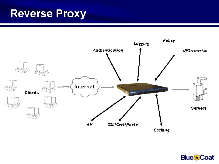 Reverse Proxy Logging Policy Authentication URL-rewrite Internet Clients Servers AV SSL/Certificate Caching 