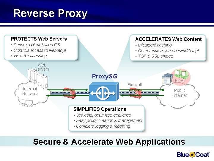 Reverse Proxy PROTECTS Web Servers ACCELERATES Web Content • Secure, object-based OS • Controls