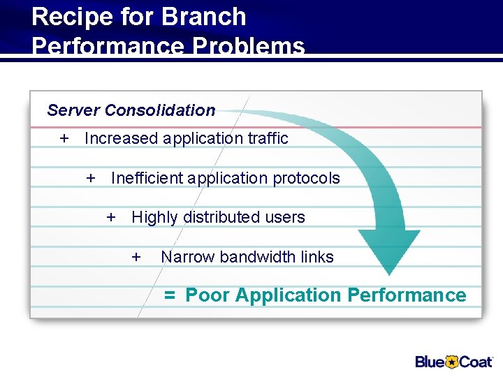 Recipe for Branch Performance Problems Server Consolidation + Increased application traffic + Inefficient application