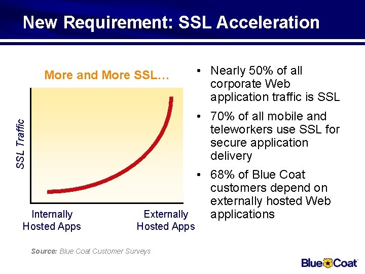 New Requirement: SSL Acceleration More and More SSL… • Nearly 50% of all corporate