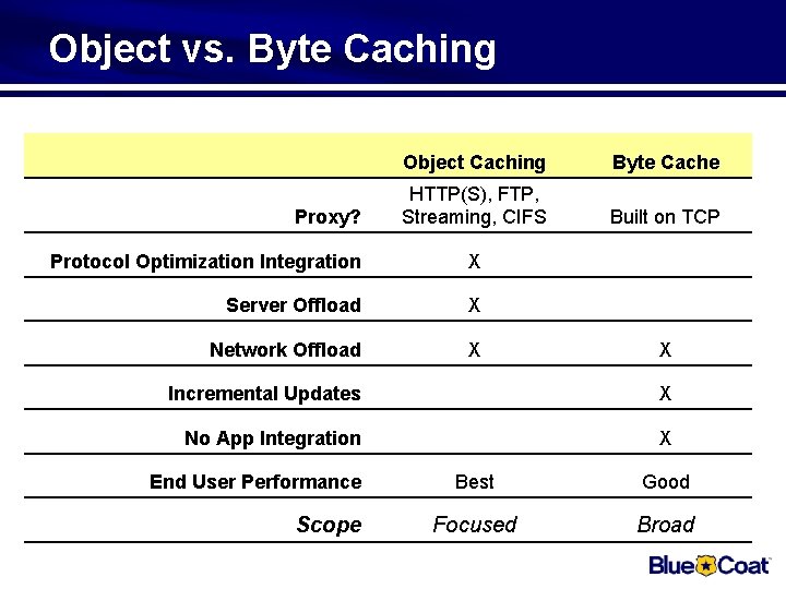 Object vs. Byte Caching Proxy? Object Caching Byte Cache HTTP(S), FTP, Streaming, CIFS Built