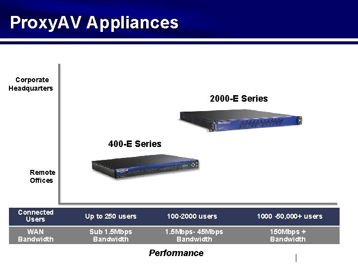 Proxy. AV Appliances Corporate Headquarters 2000 -E Series 400 -E Series Remote Offices Connected