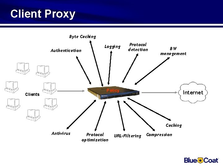 Client Proxy Byte Caching Authentication Logging Protocol detection BW management Policy Clients Internet Caching