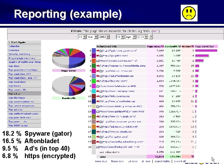 Reporting (example) 18. 2 % 16. 5 % 9. 5 % 6. 8 %