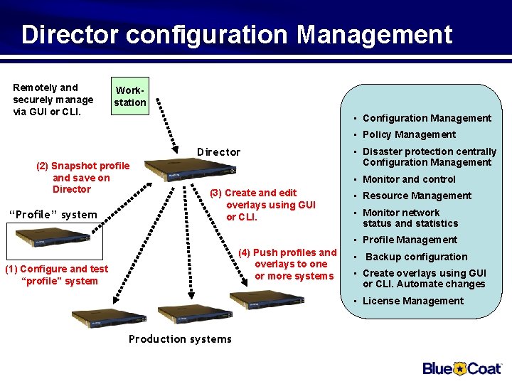 Director configuration Management Remotely and securely manage via GUI or CLI. Workstation • Configuration