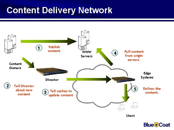 Content Delivery Network Publish content 1 WWW Servers 4 Pull content from origin servers.