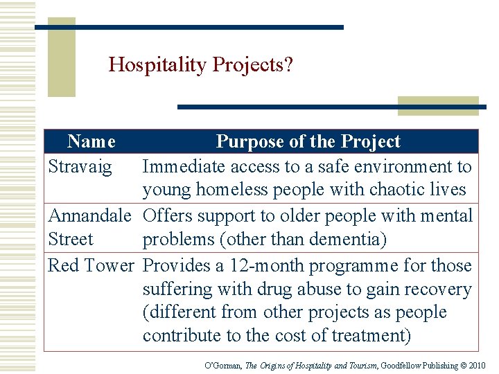 Hospitality Projects? Name Stravaig Purpose of the Project Immediate access to a safe environment