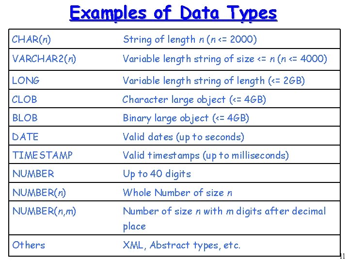Examples of Data Types CHAR(n) String of length n (n <= 2000) VARCHAR 2(n) Examples of Data Types CHAR(n) String of length n (n <= 2000) VARCHAR 2(n)