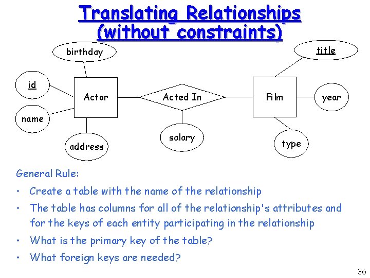 Translating Relationships (without constraints) birthday id Actor Acted In Film title year name address Translating Relationships (without constraints) birthday id Actor Acted In Film title year name address