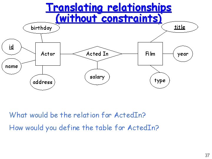 Translating relationships (without constraints) birthday id Actor Acted In Film title year name address Translating relationships (without constraints) birthday id Actor Acted In Film title year name address