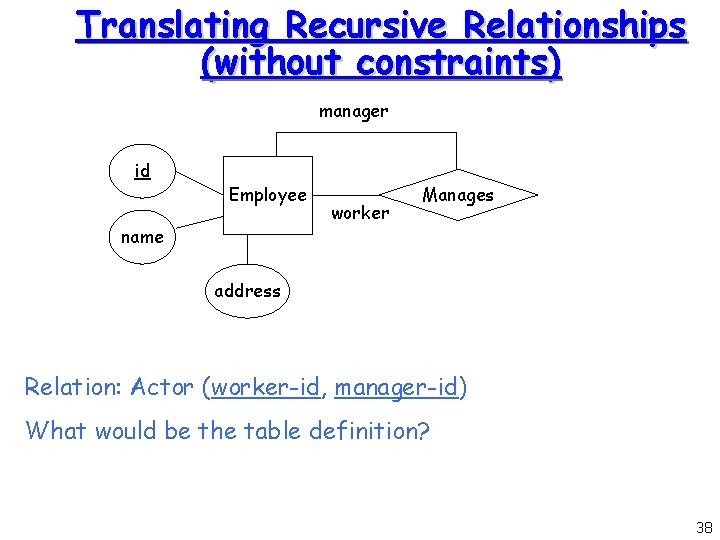 Translating Recursive Relationships (without constraints) manager id Employee name worker Manages address Relation: Actor Translating Recursive Relationships (without constraints) manager id Employee name worker Manages address Relation: Actor