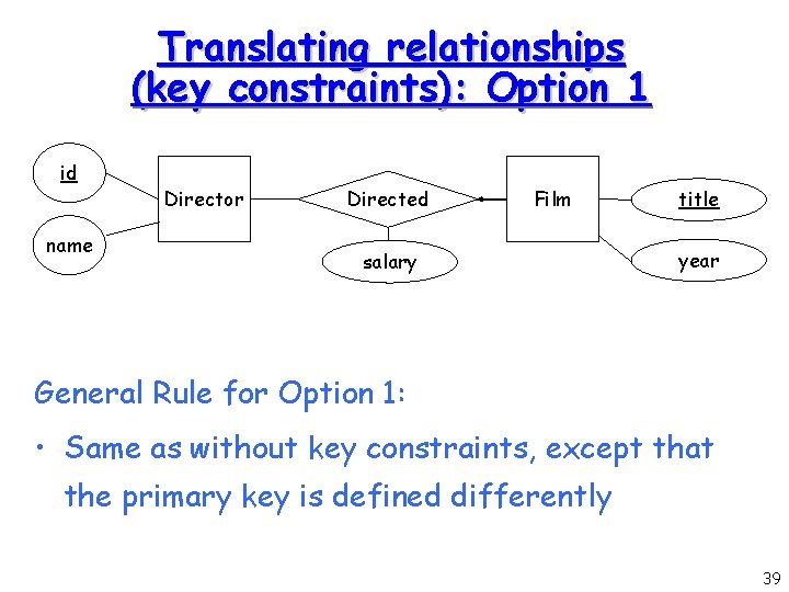Translating relationships (key constraints): Option 1 id name Director Directed Film salary title year Translating relationships (key constraints): Option 1 id name Director Directed Film salary title year