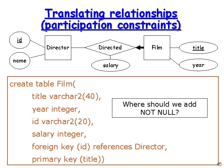 Translating relationships (participation constraints) id Director Directed name Film title year salary create table Translating relationships (participation constraints) id Director Directed name Film title year salary create table