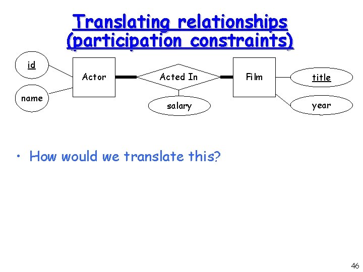 Translating relationships (participation constraints) id name Actor Acted In salary Film title year • Translating relationships (participation constraints) id name Actor Acted In salary Film title year •