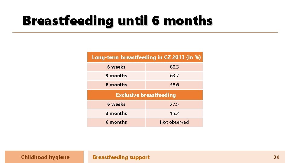 Breastfeeding until 6 months Long-term breastfeeding in CZ 2013 (in %) 6 weeks 80,