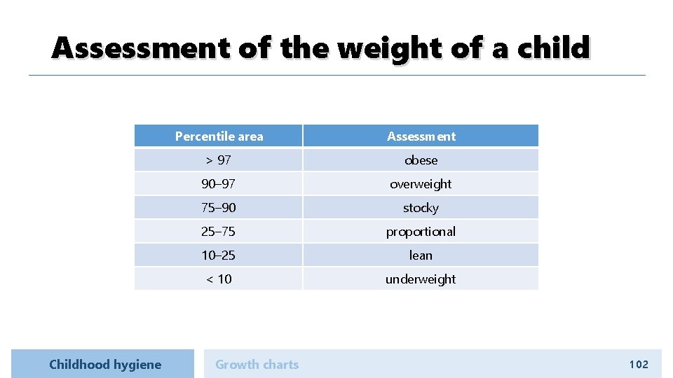 Assessment of the weight of a child Childhood hygiene Percentile area Assessment > 97