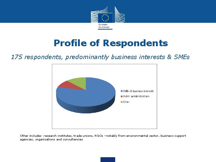 Profile of Respondents 175 respondents, predominantly business interests & SMEs Other includes research institutes,