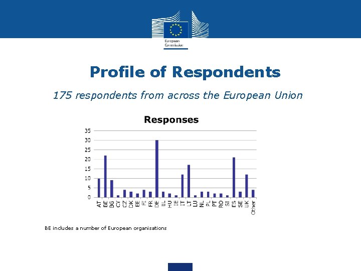 Profile of Respondents 175 respondents from across the European Union BE includes a number