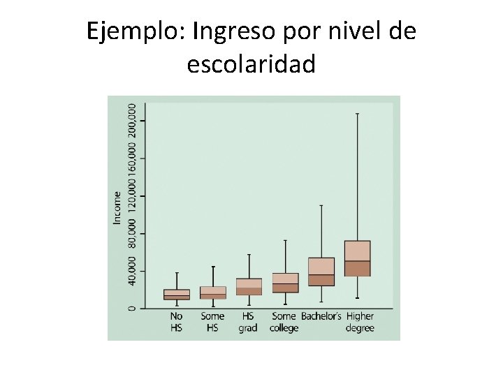 Ejemplo: Ingreso por nivel de escolaridad 