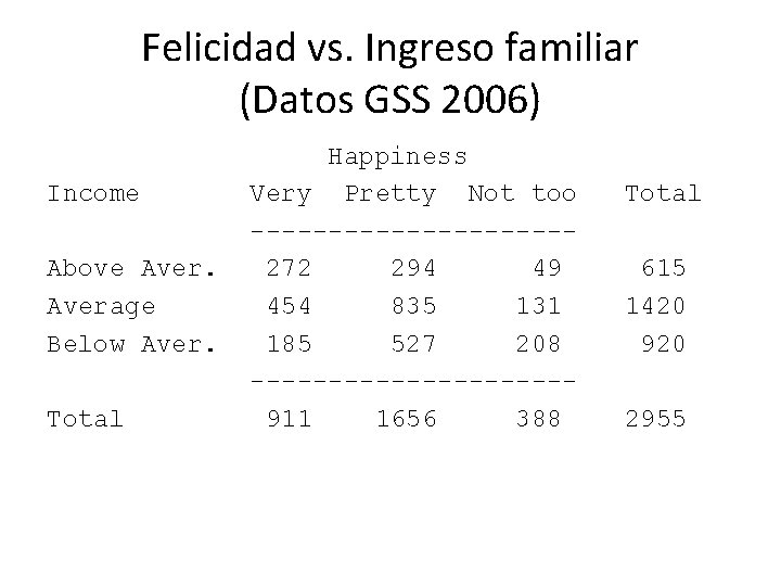 Felicidad vs. Ingreso familiar (Datos GSS 2006) Income Above Average Below Aver. Total Happiness