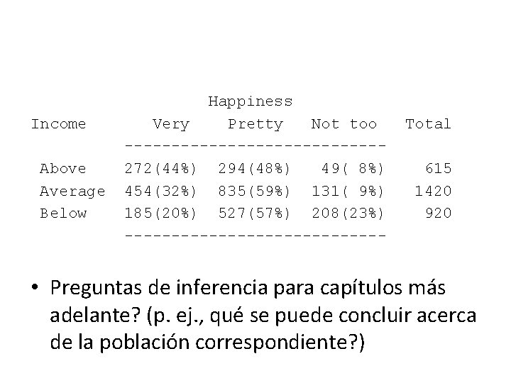 Income Above Average Below Happiness Very Pretty Not too --------------272(44%) 294(48%) 49( 8%) 454(32%)