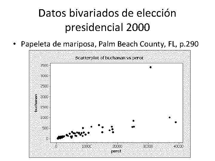 Datos bivariados de elección presidencial 2000 • Papeleta de mariposa, Palm Beach County, FL,