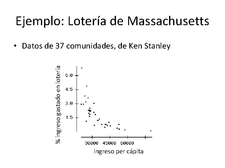 Ejemplo: Lotería de Massachusetts % ingreso gastado en lotería • Datos de 37 comunidades,