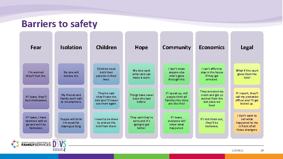 Barriers to safety Fear Isolation Children Hope Community Economics Legal I’m worried they’ll hurt