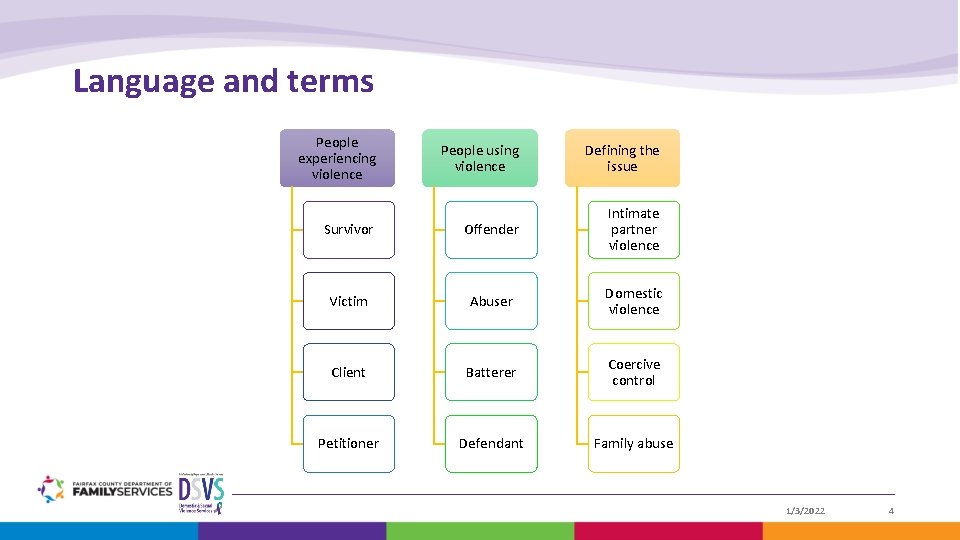 Language and terms People experiencing violence People using violence Defining the issue Survivor Offender