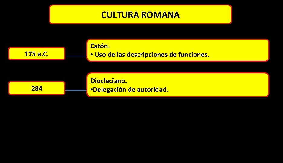 CULTURA ROMANA 175 a. C. 284 Catón. • Uso de las descripciones de funciones.