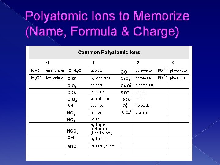 Polyatomic Ions to Memorize (Name, Formula & Charge) 