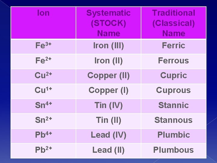 Ion Fe 3+ Systematic (STOCK) Name Iron (III) Traditional (Classical) Name Ferric Fe 2+